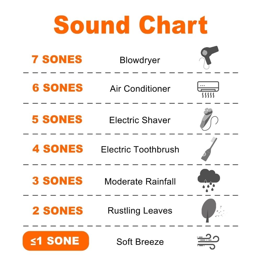 Cyclone Cyclone HushTone, 80 CFM, 0.4 sones Quiet Bathroom Fan, (for rooms <75 sq. ft.) with Humidity Sensor and LED light, ENERGY STAR CERTIFIED