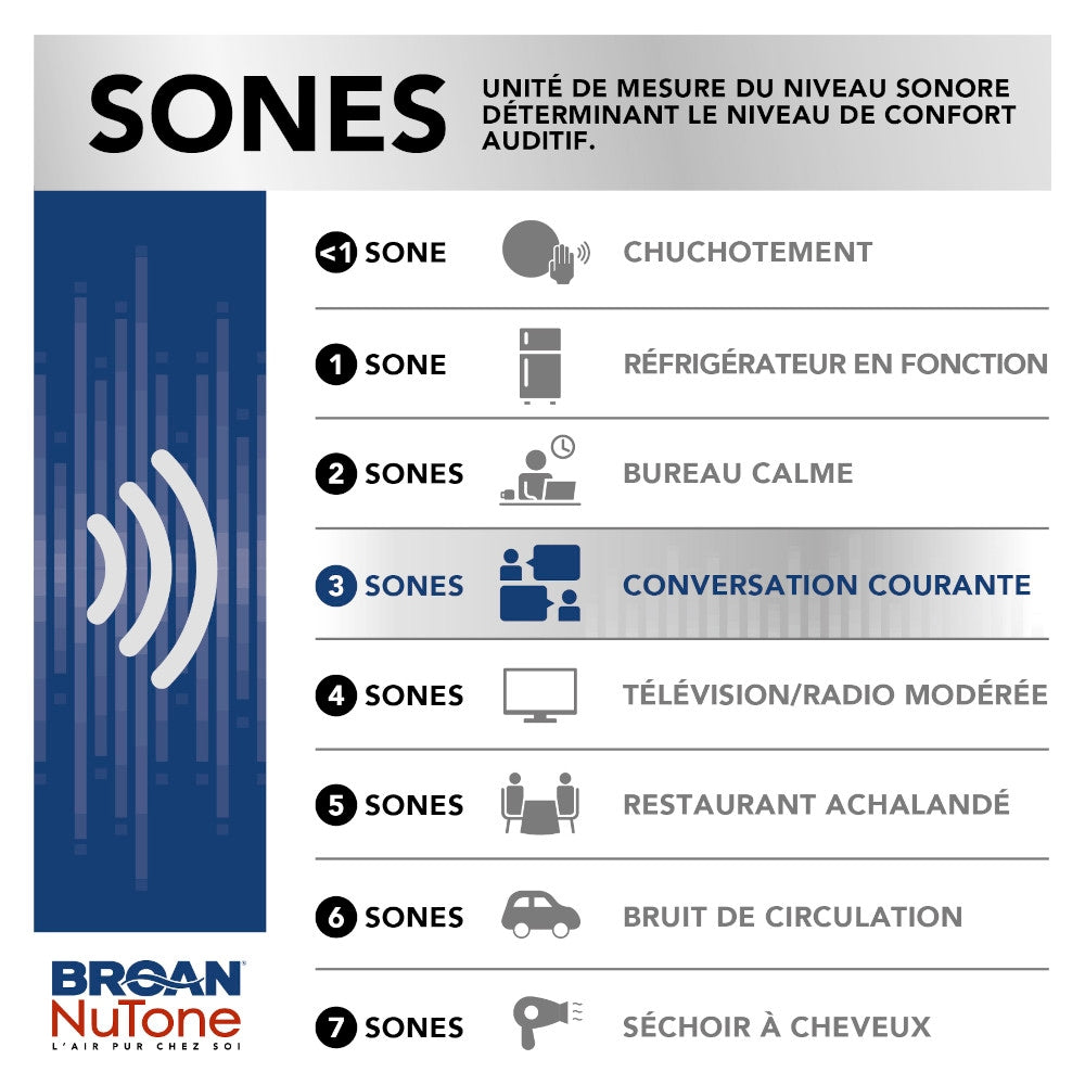 InVent Series 110 CFM 3.0 Sones Bathroom Fan (for bathrooms up to 105 sq. ft.)