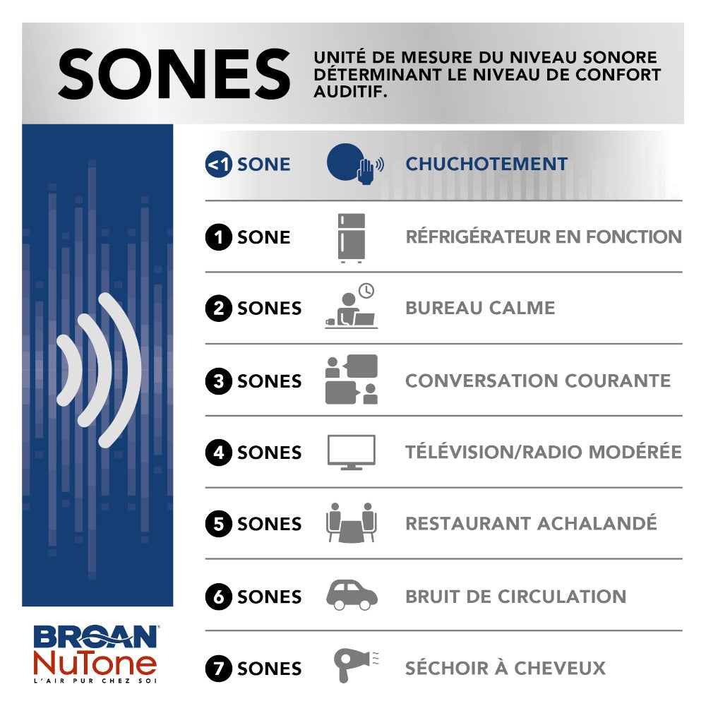 Roomside DC Series 50-80-110 Selectable CFM <0.3-0.4-0.9 Sones Bathroom Fan, ENERGY STAR® (for bathrooms up to 105 sq. ft.)